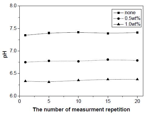 Effects on the pH of the addition of the FeS2 powder to the middle layer of the m-1 sample (after sintering for 1hr at 1,000℃).