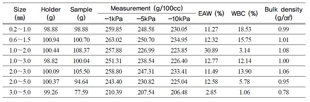 Physical characteristics of the sample with a layered structure at different granule sizes