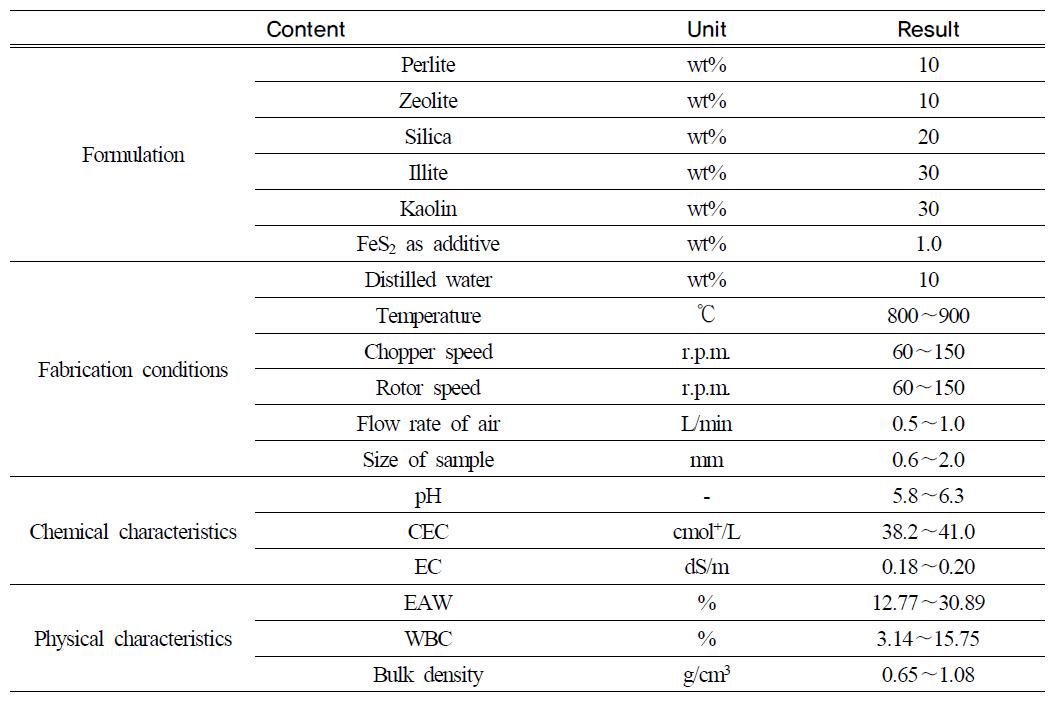 Optimum conditions and characteristics of MLCC-A