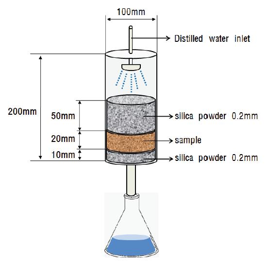 Apparatus for slow-release test.