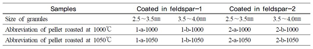 Size of the fabricated granules and abbreviations; granule size of K2SO4: 1.4∼2.5㎜