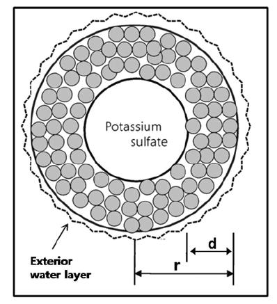 Schematic of coated granule by mineral layer.