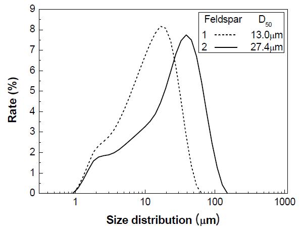 Size distribution of feldspar granules.