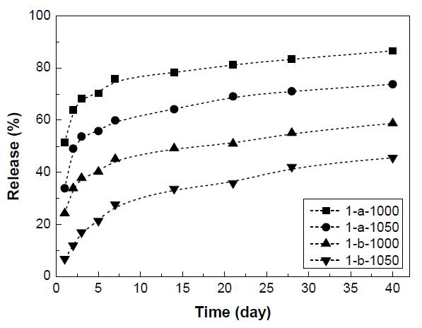 Release from feldspar-1 granules as functions of thickness and temperature of heat treatment.