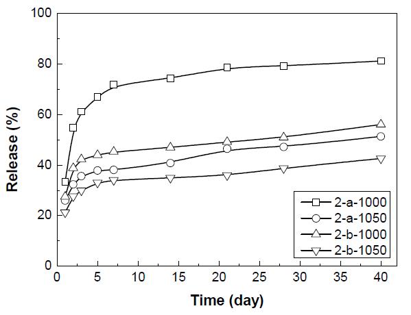 Release from feldspar-2 granules as functions of thickness and temperature of heat treatment.