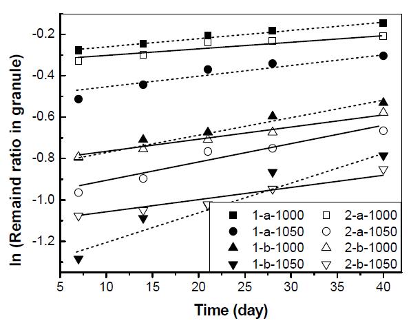 Relationships of ln of remained fertilizer in the pellets versus time.