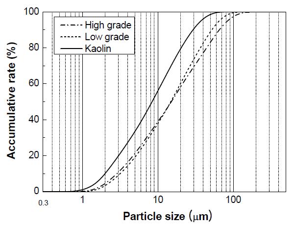 Size distribution of samples.