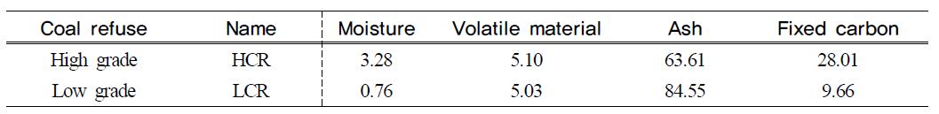 Proximate analysis of coal refuses (wt.%)