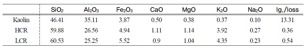 Composition of kaolin and ashes of coal refuses (wt.%)