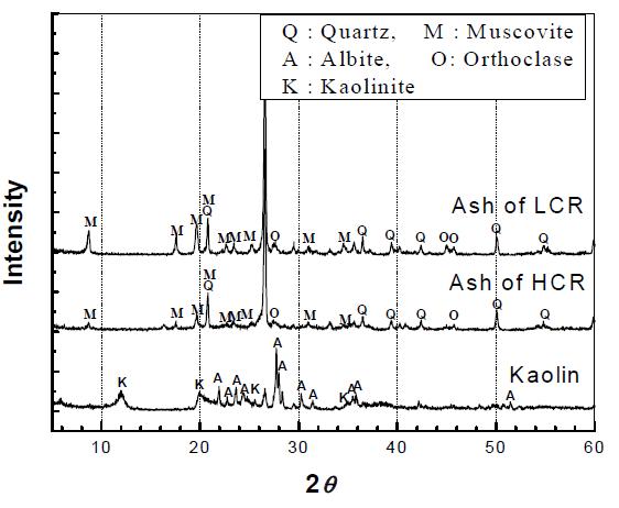 XRD patterns of kaolin and ashes of coal refuse.