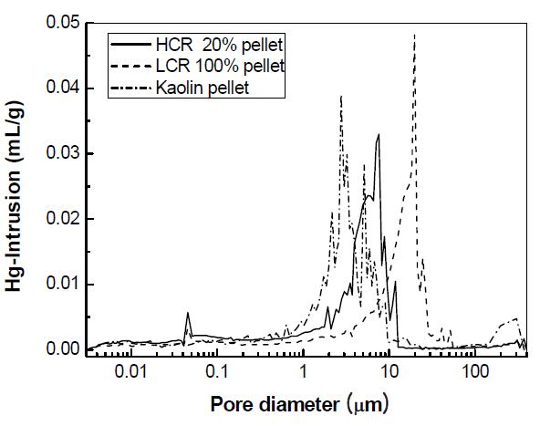 Pore characteristics measured by mercury intrusion.