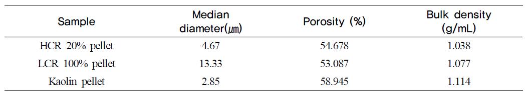 Characteristics of porous pellet measured by mercury intrusion