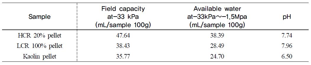 Water holding characteristics of samples and pH