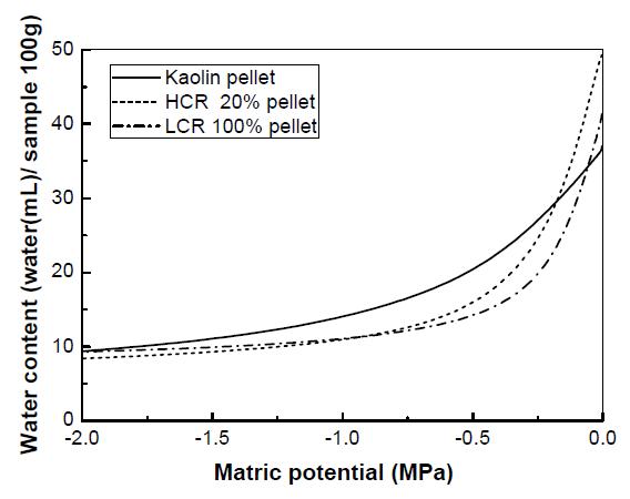 Water retention characteristic of pellets measured by the centrifugal method.