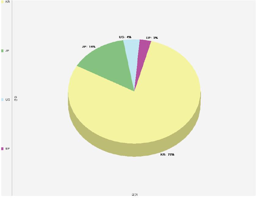 국가별 특허출원 비율.