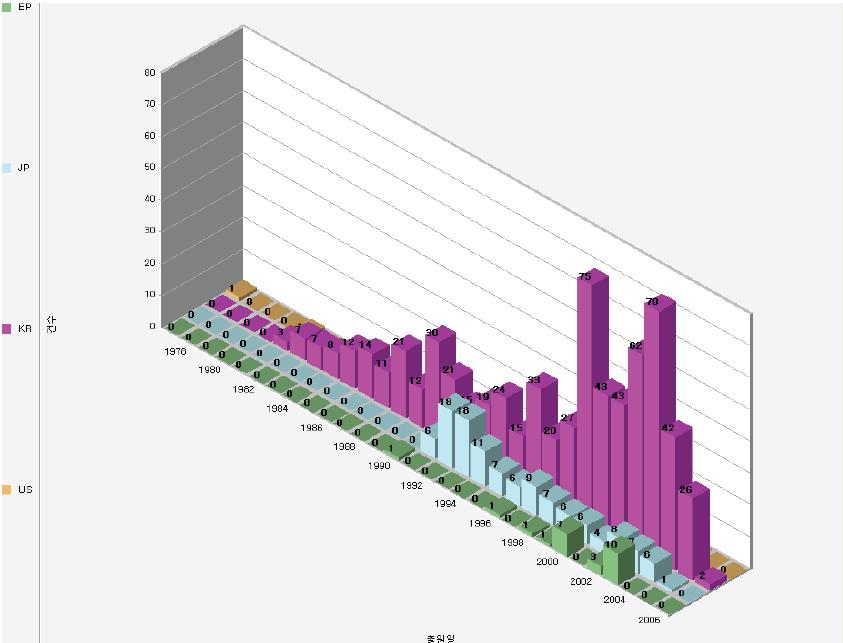 국가별 특허출원 시계열분석.