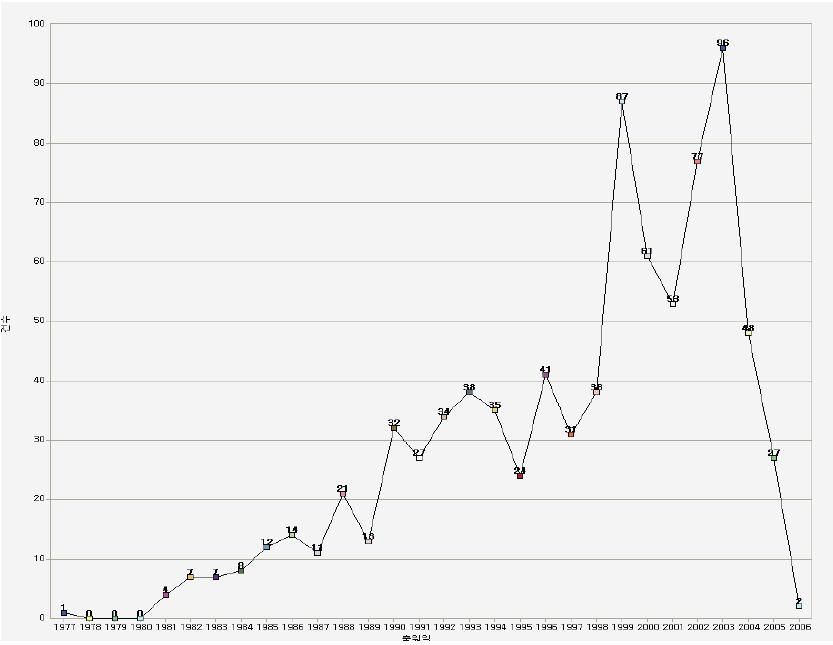 연도별 특허출원 현황.