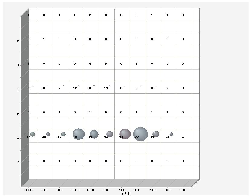 연도별 IPC 분류기준에 따른 출원현황.