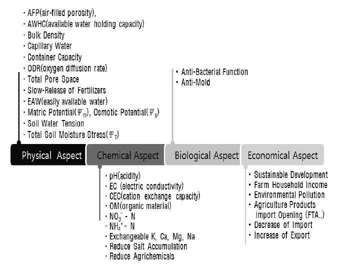 Various aspects of artificial soil as growing media.