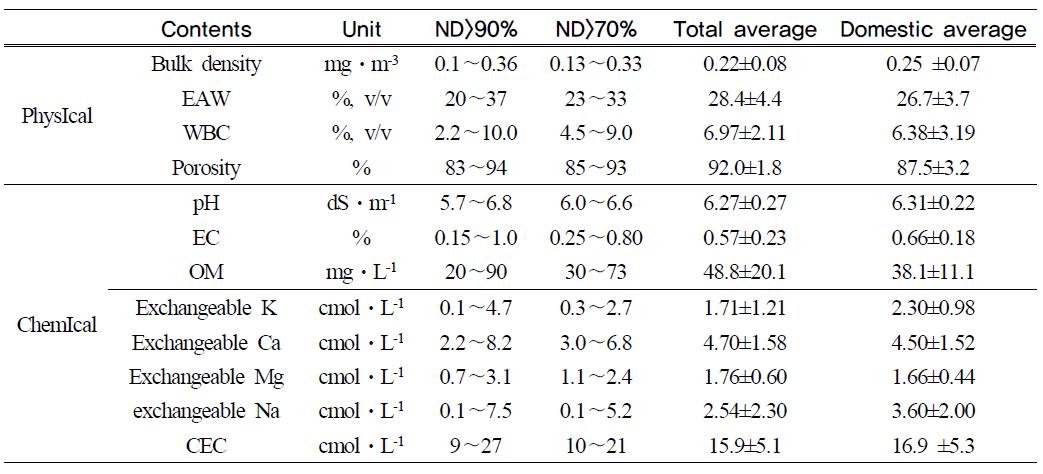 Statistical data on properties of growing medium circulated in Korea (imported products 16, domestic products 36)