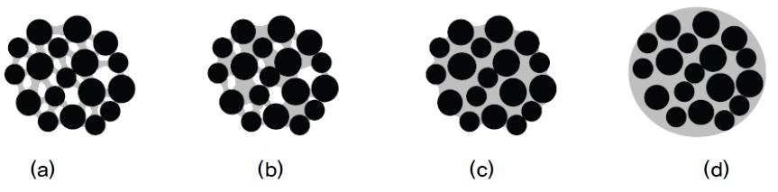 Different stages of saturation for liquid bonds in granules; (a) pendular state,(b) funicular, (c) capillary state and (d) droplet state.