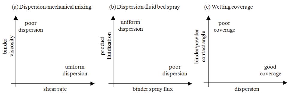 Dispersion and wetting transformation maps for binder dispersion.