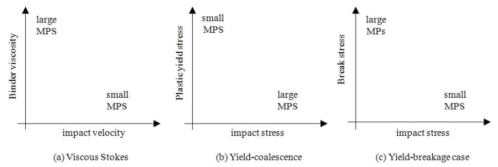 Growth transformations analyzed in terms of force balances, where the extent of size growth is given by the mean particle size(MPS) of the granular distribution.