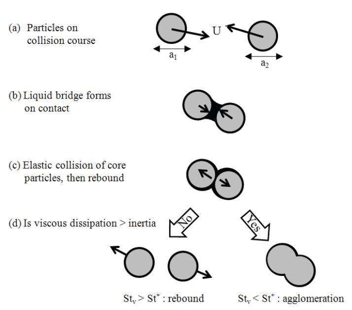 Agglomeration sequence described by Stokes criteria.