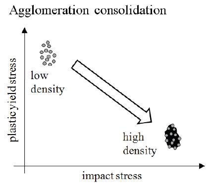 Consolidation of granular microstructure and the elimination of intra-granular porosity.