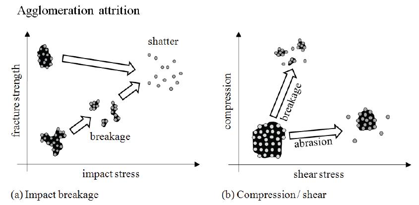 Attrition of granules as a function applied stress and material properties.