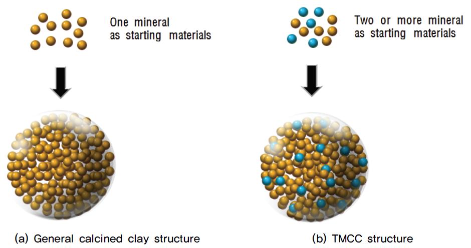 Structure design of the general calcined clay and the total mixed calcined clay(TMCC).