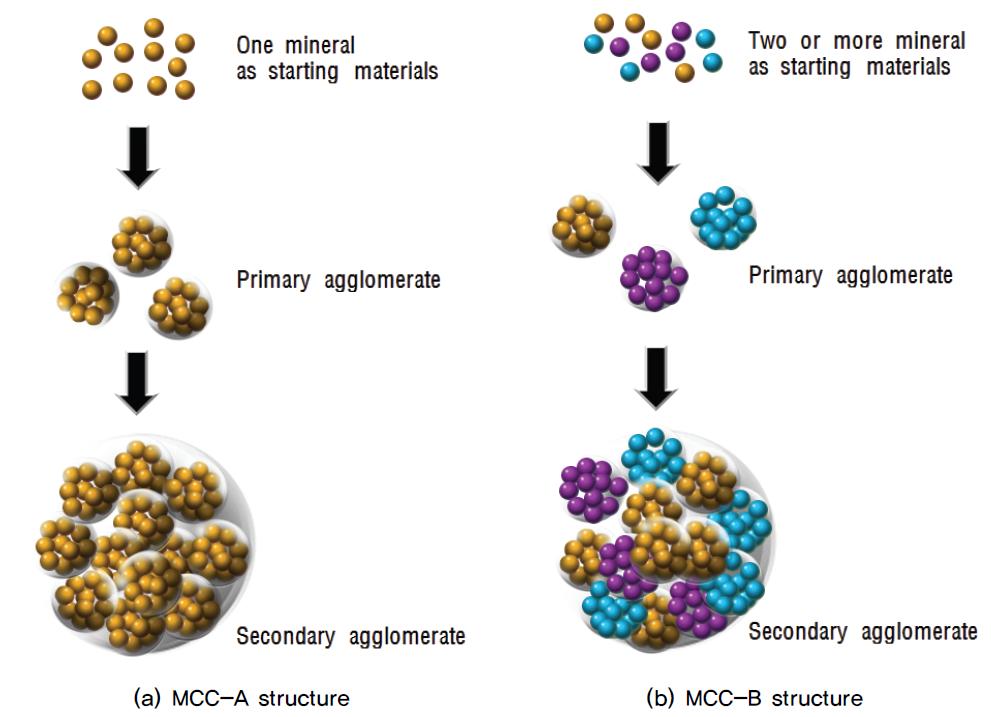 Structure design of the modified calcined clay(MCC) A and B.