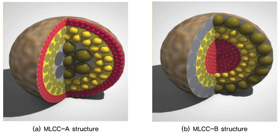 Structure design of the multi layered calcined clay(MLCC) A and B.