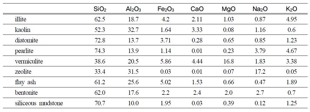 Chemical composition of starting materials