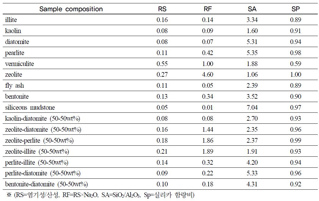 Basicity of starting materials and their mixtures