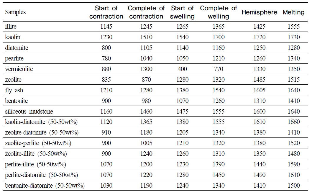 Characteristics of samples at high temperature (℃)