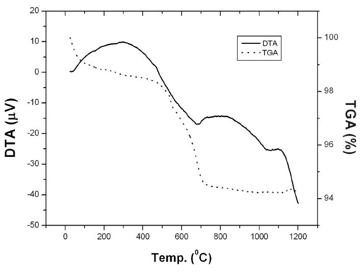 Analysis results of illite by TGA and DTA.