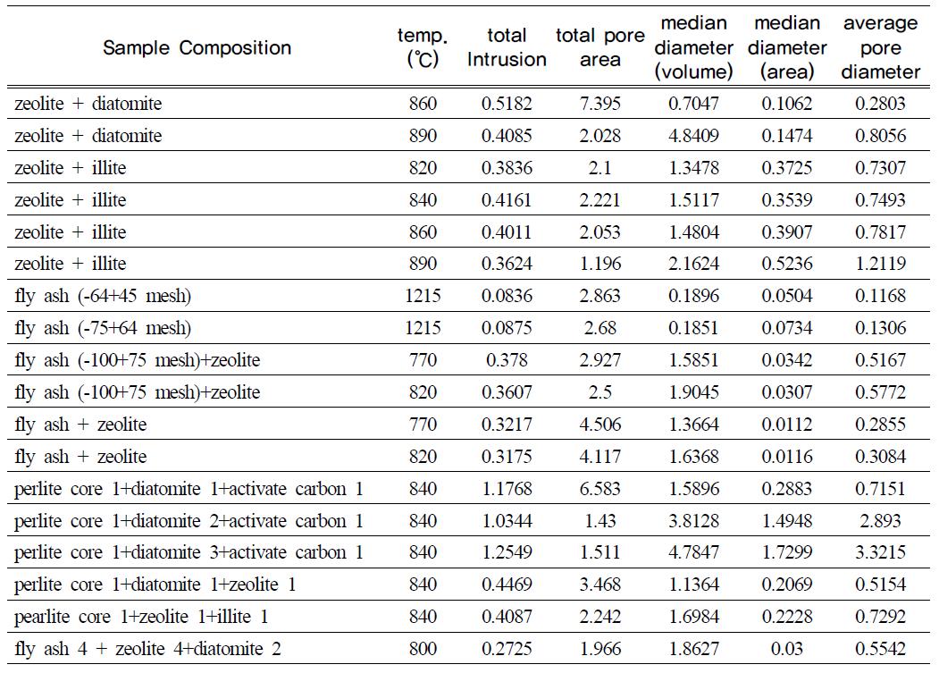 Porosity and pore size distribution of different mixture ratio of samples