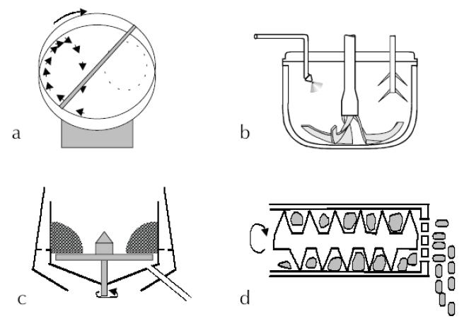 Schematic presentation of different granulation or pelletization devices; (a) rotating drum, (b) highshear granulator, (c) rotary processor(marumerizer), (d) extruder.