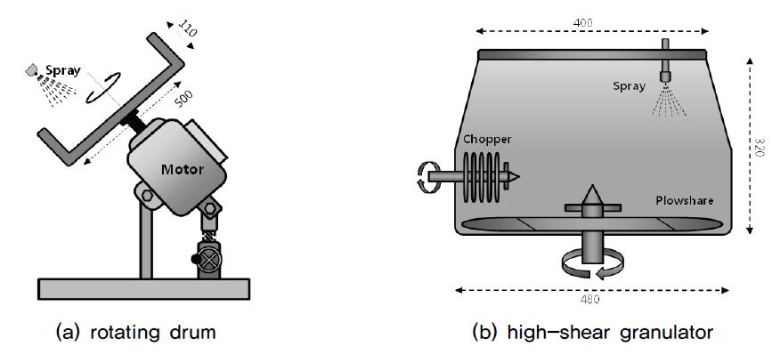 Scheme of rotating drum and high-shear granulator.