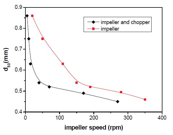 Effect of chopper and impeller speed on granule size of kaolin powder.