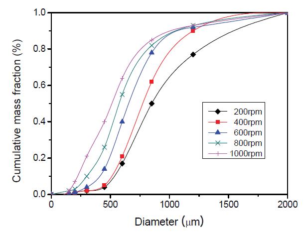 Granule size distribution of kaolin sample at varying impeller speed.