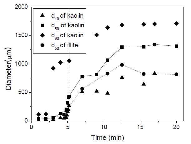 Granules size distribution of kaolin and illite sample at an impeller speed of 400 rpm.