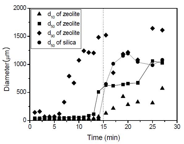 Granules size distribution of zeolite and silica sample at an impeller speed of 400 rpm.