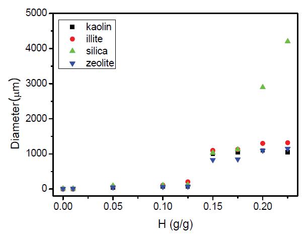 Growth of granules as a function of the liquid contents at varying samples (H=liquid weight/solid weight).