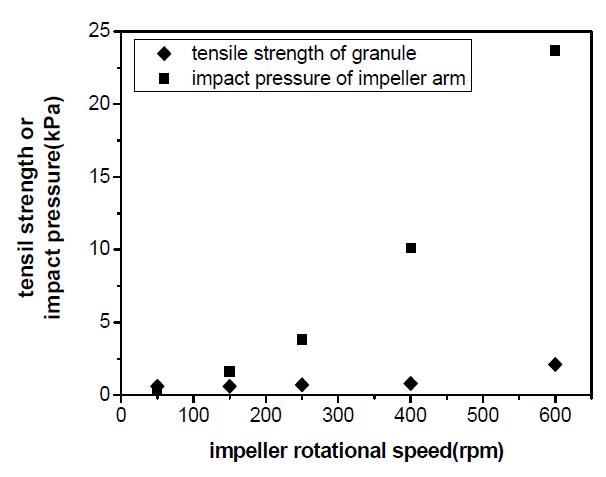 Tensile strength of granule compared to the impact pressure at varying impeller rotational speed.