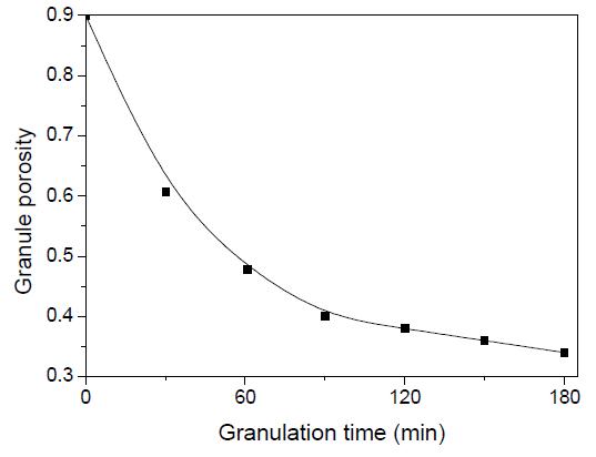 Change of granule porosity with increasinggranulation time (kaolin).