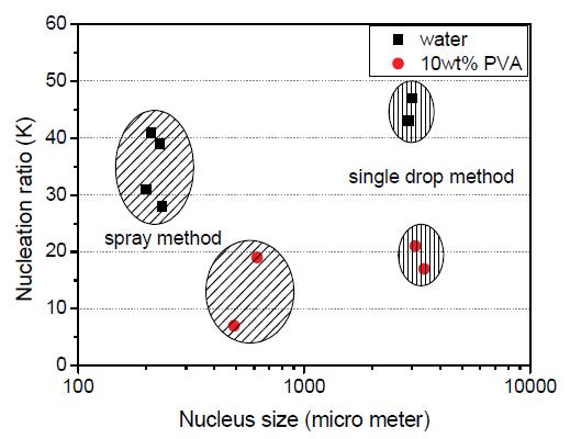 Nucleation ratio(K) for agglomerates formed with kaolin powder and a binder, using single droplet and spray atomizer.