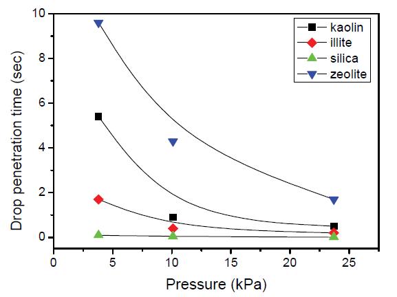 Effect of pressure by impeller on penetration time of distilled water drops into varying sample.