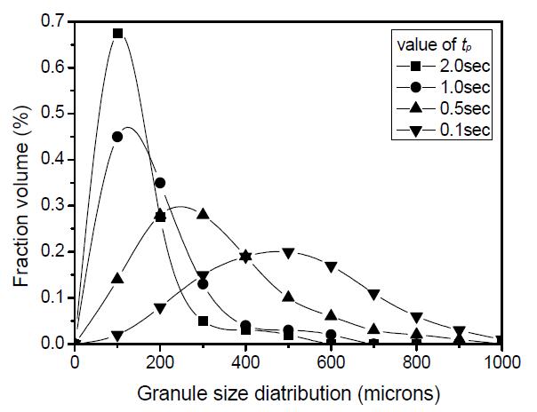 Granule size distribution of at varying penetration time.